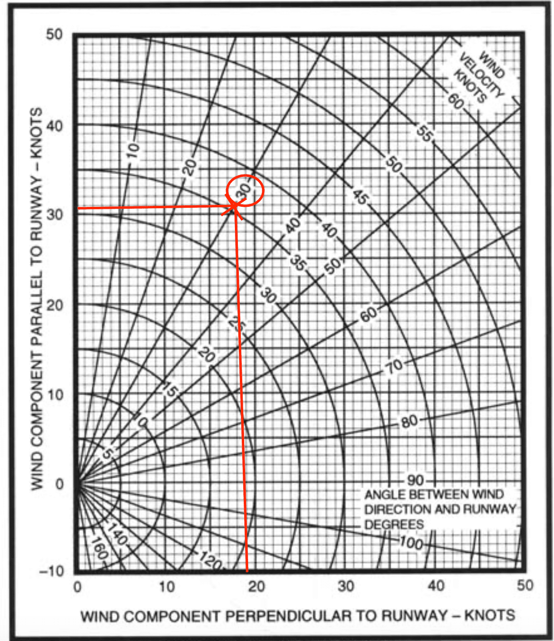 Crosswind chart. Wind component. Wind direction таблица. Wind component. Wind component.