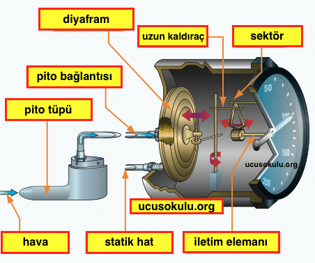 uçak sürat göstergesi bordo aletleri