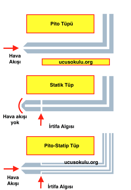 pito tüpü statik basınç ve hava hızı hesaplama uçak bordo aletleri